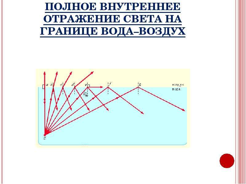 Полное внутреннее отражение происходит. Полное внутреннее отражение схема. Внутреннее отражение света. Полное внутреннее отражение рисунок. Полное внутреннее отражение света.