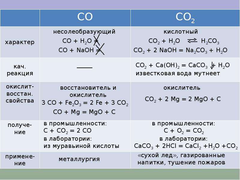 Тест углерод и его соединения 9 класс