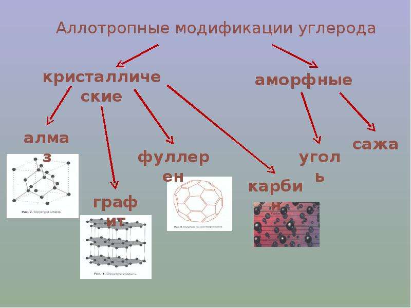 Презентация углерод 8 класс