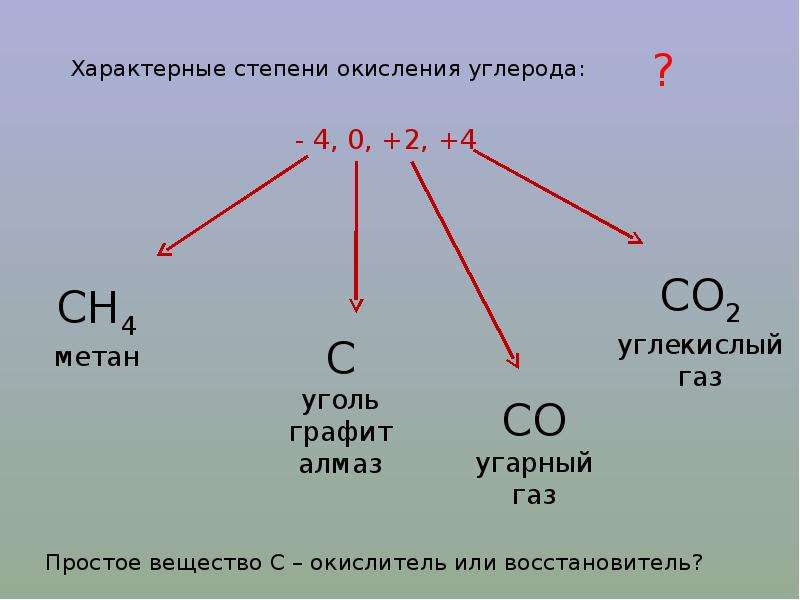 Реакция окисления углерода 4. Характерные степени окисления углерода. Окисление углерода.