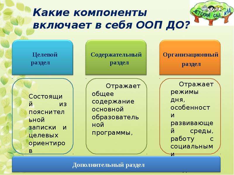 Какие компоненты должна. Какой компонент не входит в целевой раздел ООП ООО. Элементы целевого раздела ООП до. Целевой раздел включает в себя. ООП не включает в себя раздел....