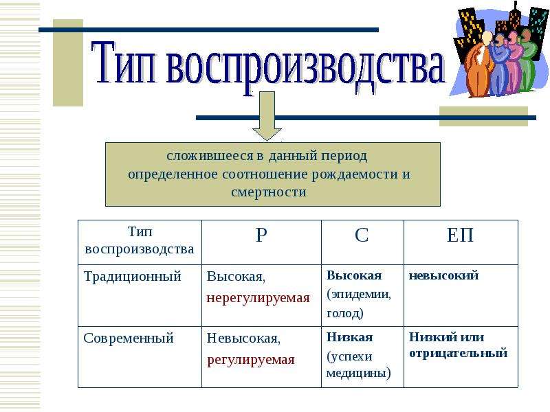 Традиционный тип воспроизводства населения. Типы воспроизводства населения в России по географии 8. Типы воспроизводства населения таблица 8 класс география. Типы воспроизводства населения таблица по географии 8 класс. Типы воспроизводства населения России 8 класс таблица по географии.