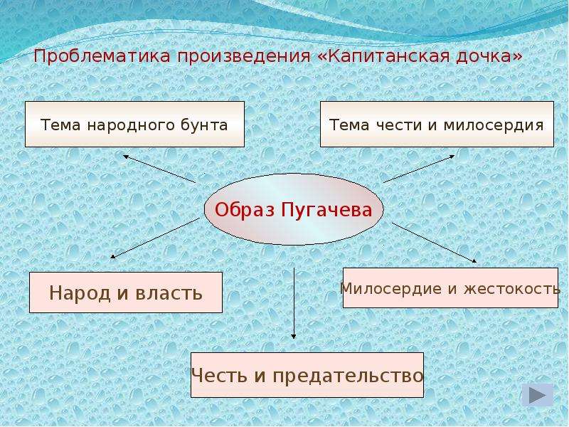 7 класс проект капитанская дочка