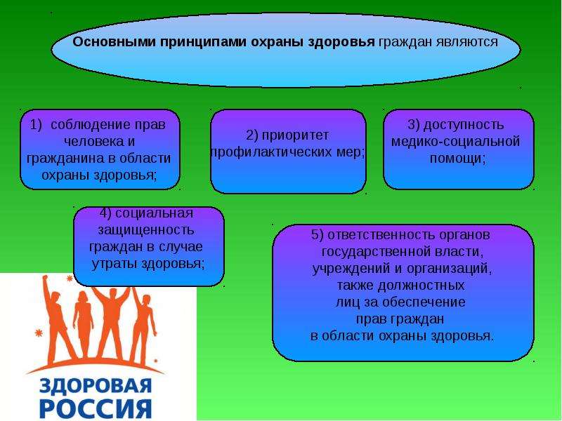 Принципы охраны здоровья граждан. Принципы охраны здоровья. Основные принципы охраны здоровья граждан. Основные принципы охраны здоровья населения. Основной принцип охраны здоровья.