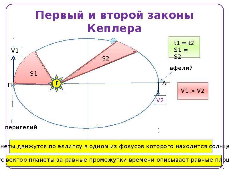 Афелий перигелий скорость. Законы Кеплера астрономия 2 закон. Второй закон Кеплера формула. Второй закон Кеплера астрономия формула. Рисунок первого закона Кеплера.
