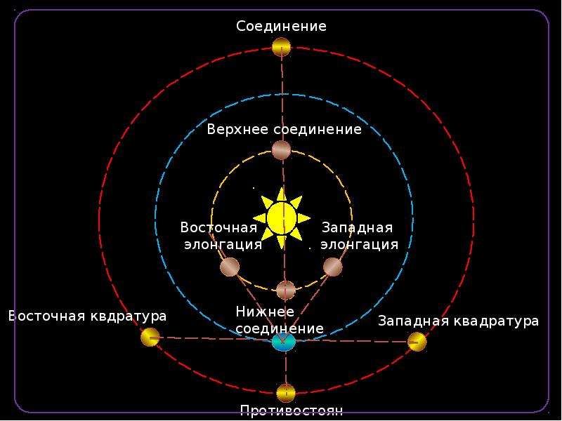 Соединяющая верхнюю и нижнюю. Элонгация планеты Меркурий. Венера в Восточной элонгации. Верхнее соединение нижнее соединение квадратура элонгация. Нижнее соединение Западная квадратура.