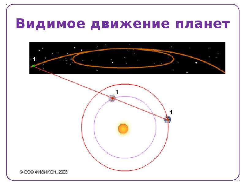 Видим 8. Видимое движение планет. Попятное движение планет. Движение планет солнечной системы. Движение планет видимая петля.