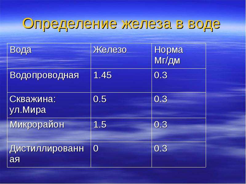 0 железа. Показатель железа в воде. Железо в воде норма. Норма содержания железа в питьевой воде. Норма железа в воде из скважин.