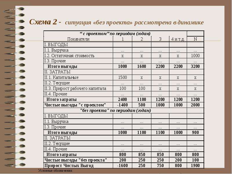 Финансовый анализ инвестиций