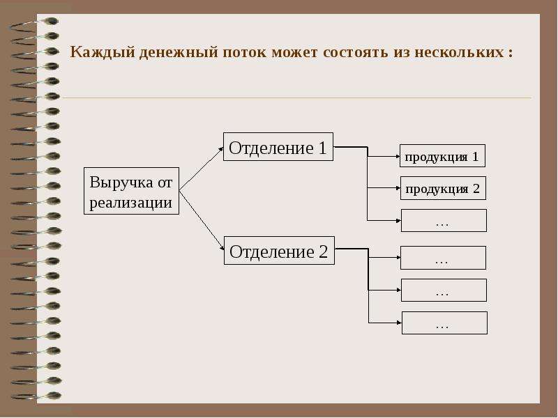 Можно состоять. Денежный поток состоит из потоков. Финансовый поток состоит. Финансовый поток состоит из. Финансовый поток кафе.