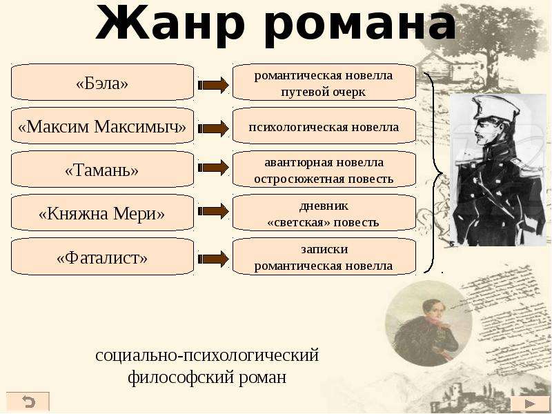 Презентация анализ герой нашего времени