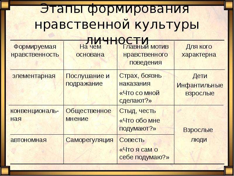 Нравственная культура личности. Структура нравственной культуры личности. Этапы формирования нравственной культуры. Этапы формирования нравственной культуры личности. Мораль нравственная культура.