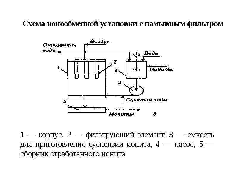 Схема ионного обмена