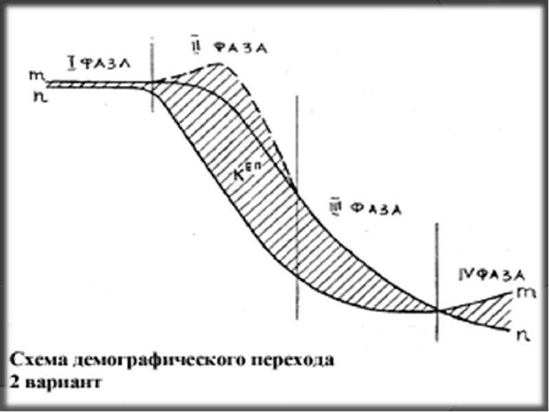 Схемы демографического перехода. Схема демографического перехода. Фазы демографического перехода. Демография схема. Страны на первой стадии демографического перехода.