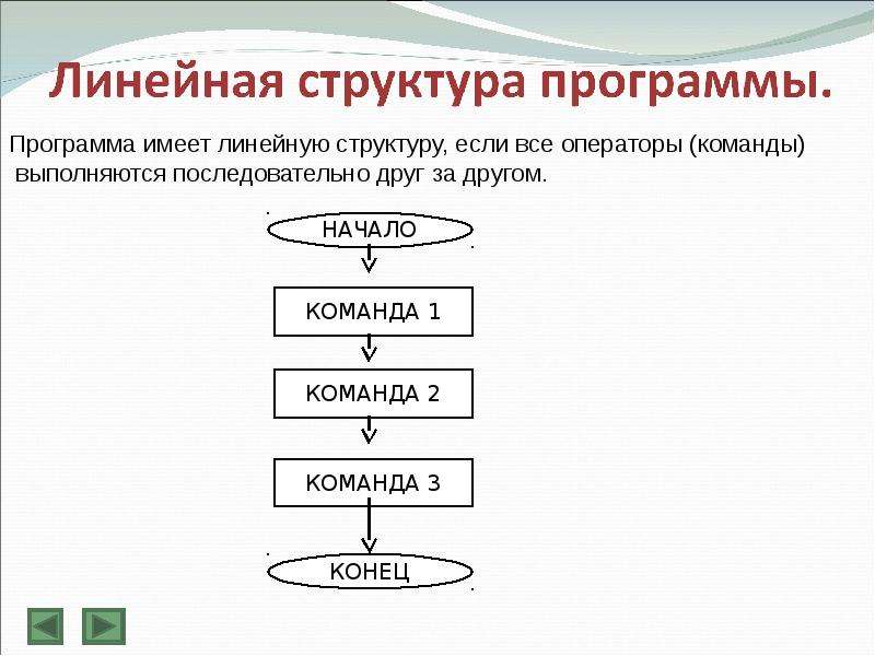 Линейное приложение. Программа линейной структуры. Составление программ линейной структуры. Алгоритм имеющий линейную структуру. Программа линейной структуры пример.