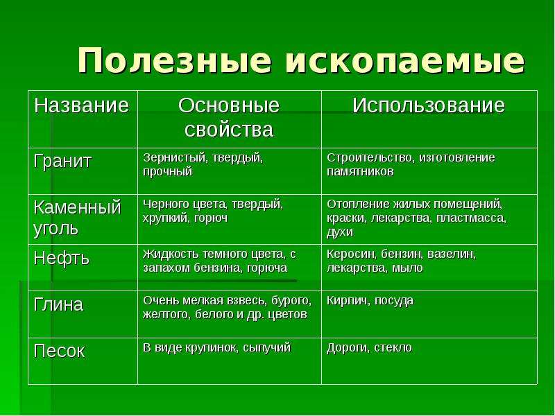 Использование название. Таблица полезных ископаемых. Свойства полезных ископаемых. Таблица полезных ископаемых 3 класс. Область применения полезных ископаемых.