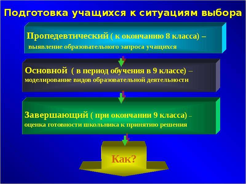 Пропедевтический период обучения математике. Направление предпрофильной подготовки. Профильное образование в школе презентация. Пропедевтическая подготовка учащихся. Пропедевтическая подготовка учащихся в английском.