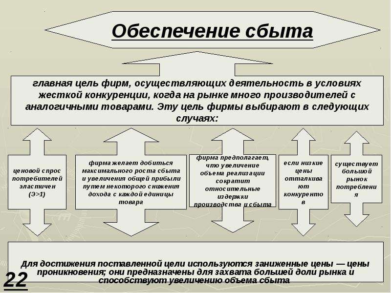 План сбыта продукции