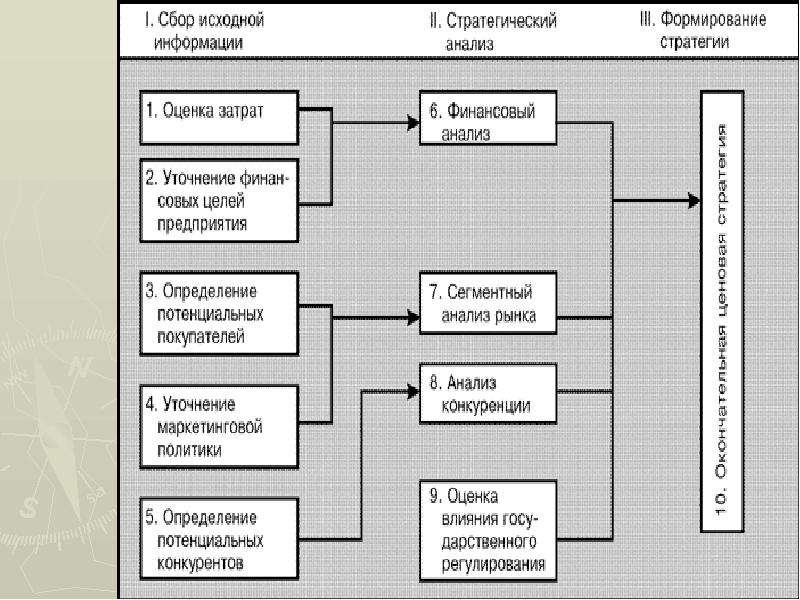 Формирование комплектации. Формирование цены на продукцию. Схема создания стоимости. Схема создания стоимости предприятия. Схема формирования цены.