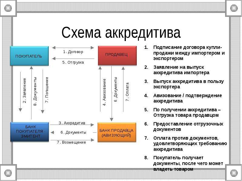 Расчеты по аккредитиву схема