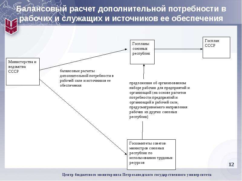 Дополнительная потребность. Расчет потребности в трудовых ресурсах. Балансовый расчет это. Баланс потребности в трудовых ресурсах. Расчет потребности в дополнительных работниках.