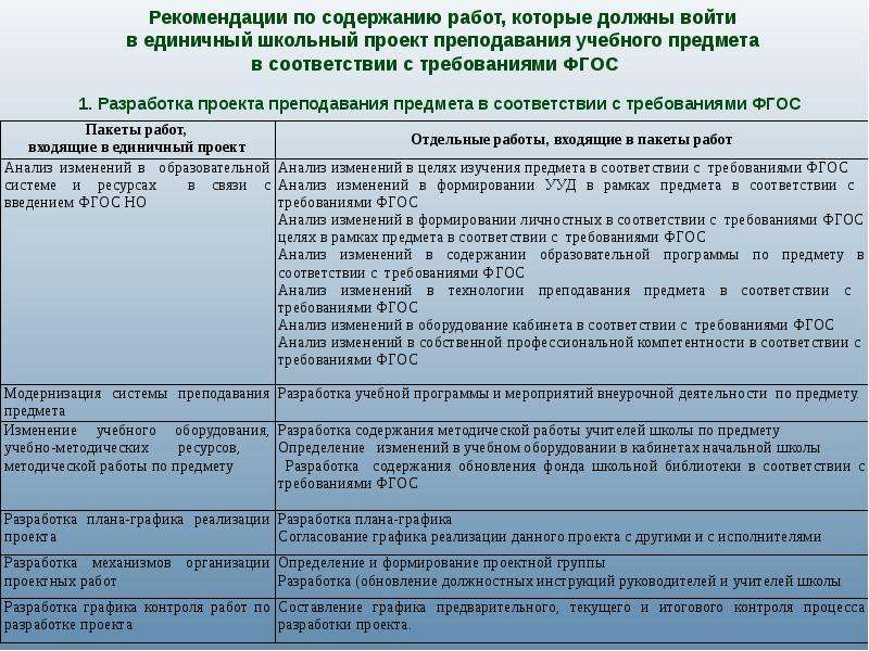 Анализ смены. Анализ учебной работы. Анализ образовательной деятельности школы. Разработка содержания учебных предметов. Содержание методических рекомендаций.