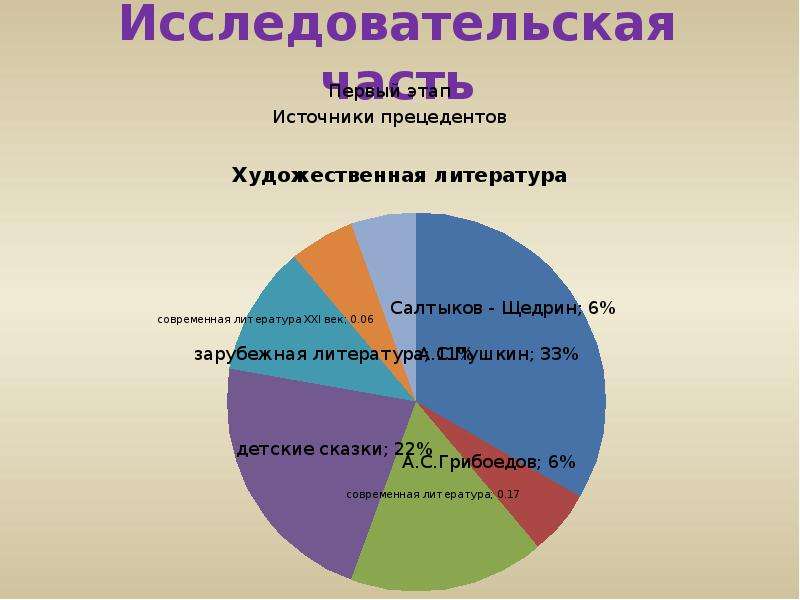 Исследовательская часть проекта