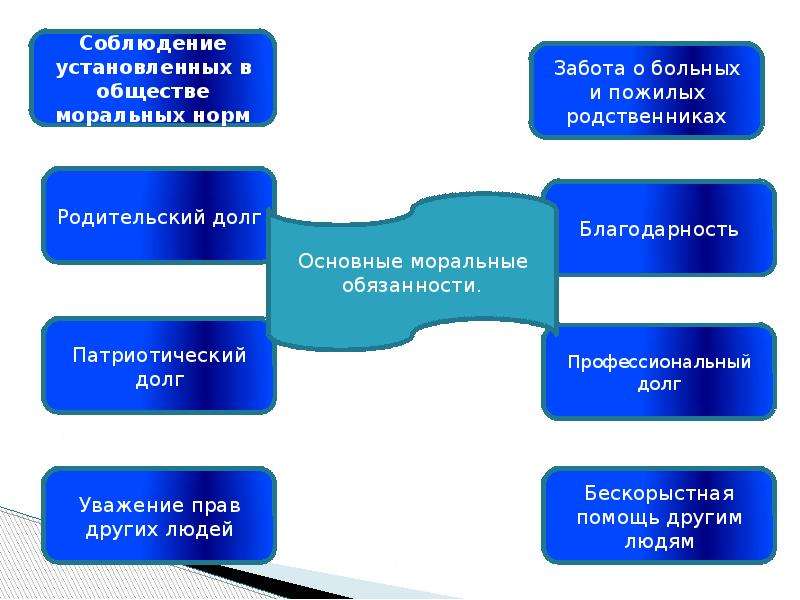 Примеры морального долга. Примеры общественного долга. Примеры морального долга из жизни. Примеры моральных долгов.