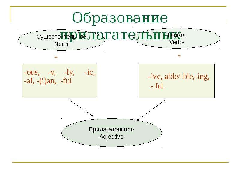 Суффиксы прилагательных 4 класс. Как образуется прилагательное. Образование прилагательных картинки. Участие образовать прилагательное.