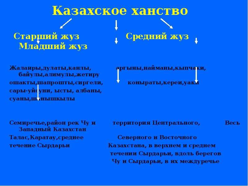 Жуз. Младший жуз. Младший средний старший жуз. Старший жуз средний жуз младший жуз. Младший старший жуз что это.