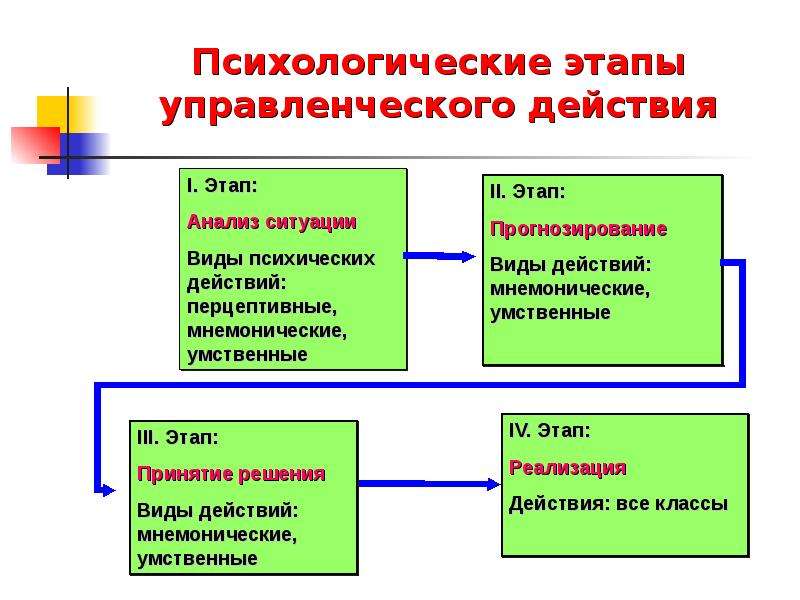 Психология принятия управленческих решений презентация