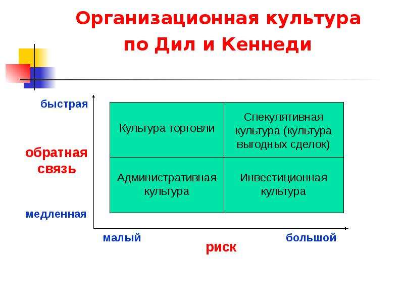 Организационная культура. Модель Дила и Кеннеди организационная культура. Организационная культура Дила и Кеннеди. Дил Кеннеди организационная культура. Классификация корпоративных культур Дила и Кеннеди.