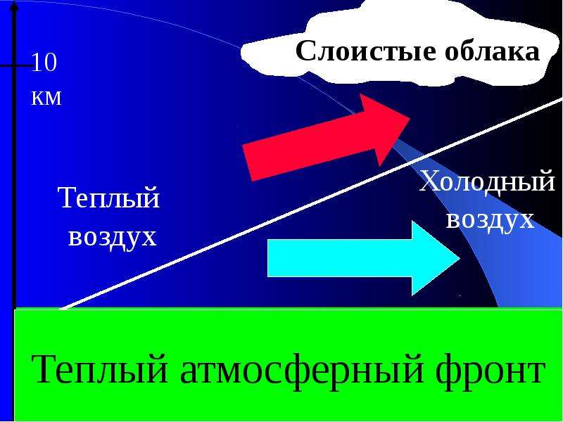 Теплый воздух. Место встречи тёплого и холодного воздуха. Встреча холодного и теплого воздуха. Теплый и холодный фронт России. Слоистые облака теплый фронт.