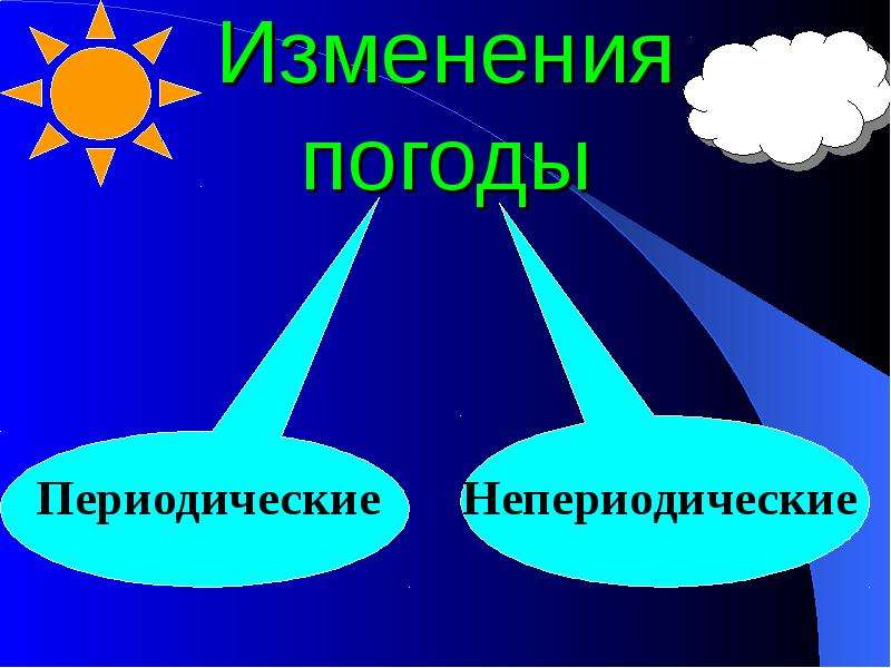 Изменение погоды. Периодические и непериодические изменения погоды. Погода меняется. Смена погоды картинки.