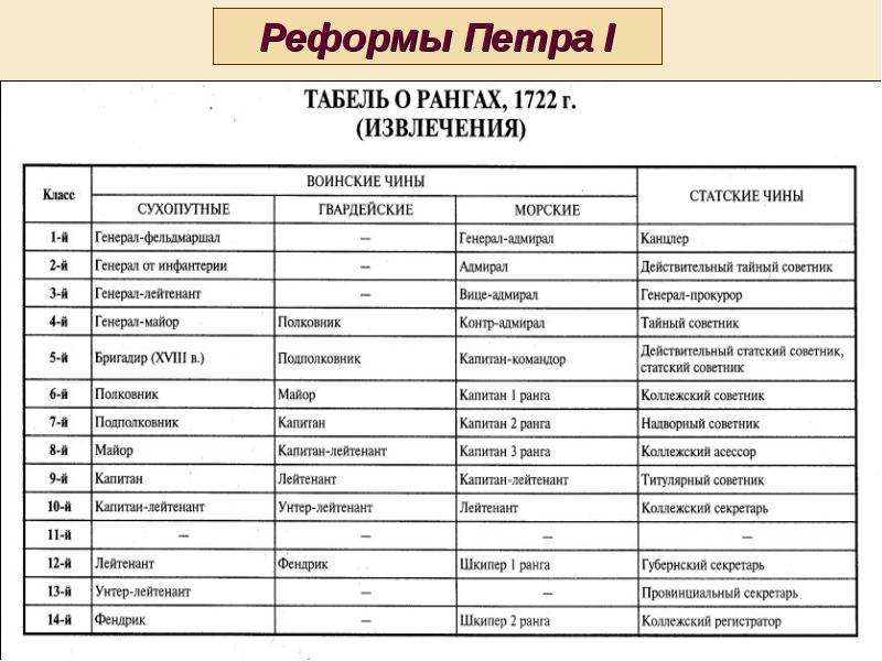 Таблица чинов. Табель о рангах Петра 1 схема. Табель о рангах таблица при Петре. Реформы Петра 1 табель о рангах. Табель о рангах суть реформы.