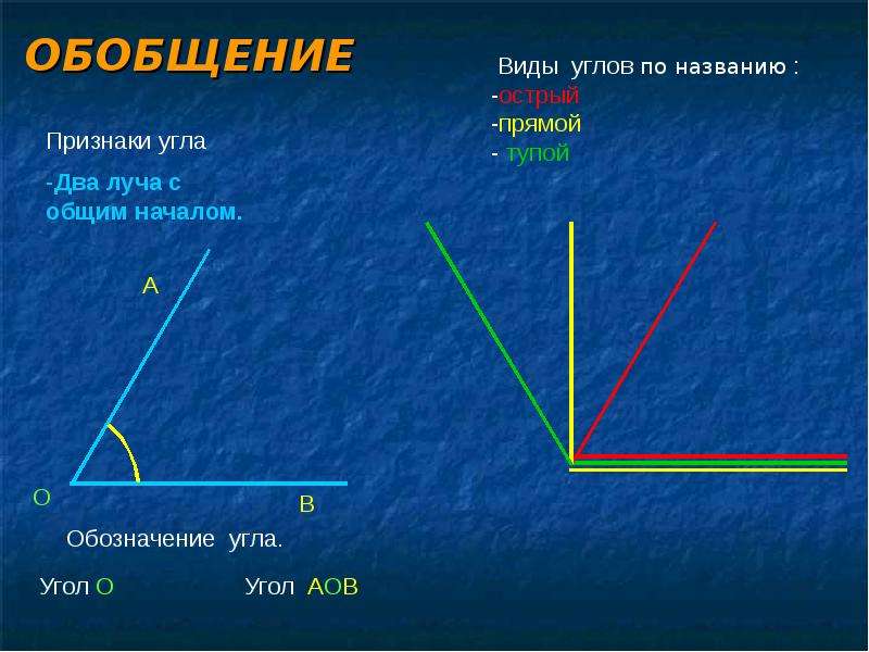 Виды углов фото