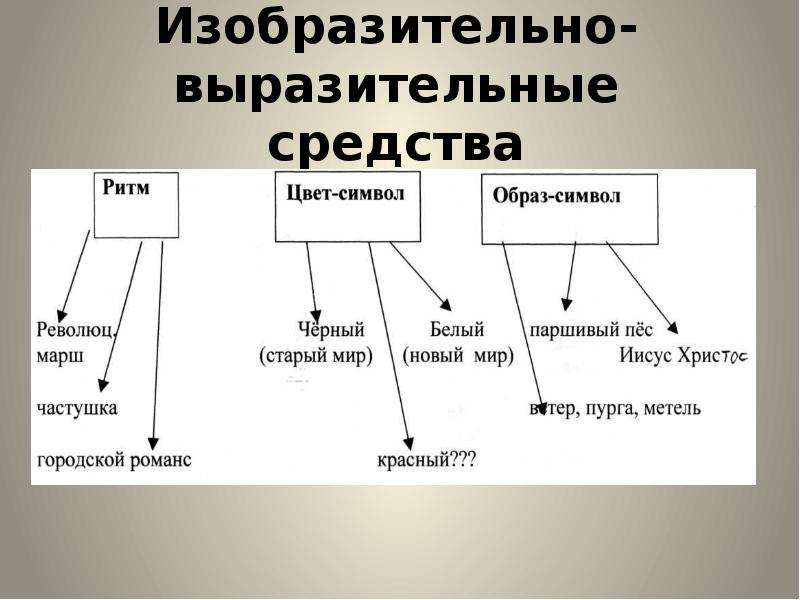 Как из конкретных образов в поэме вырастает символическая картина революции