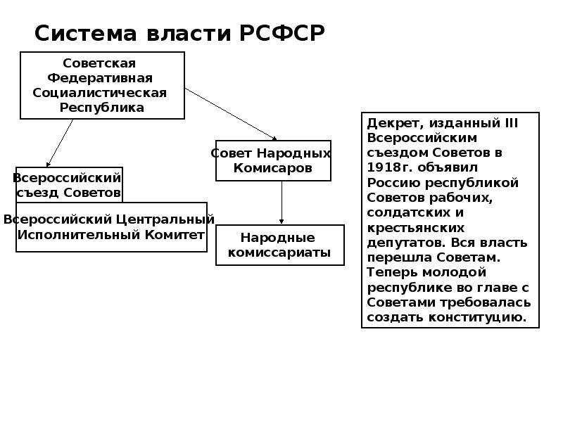 Система рсфср. Структура органов власти РСФСР. Система высших органов государственной власти РСФСР. Схема органов власти РСФСР 1918. Схема системы власти РСФСР.