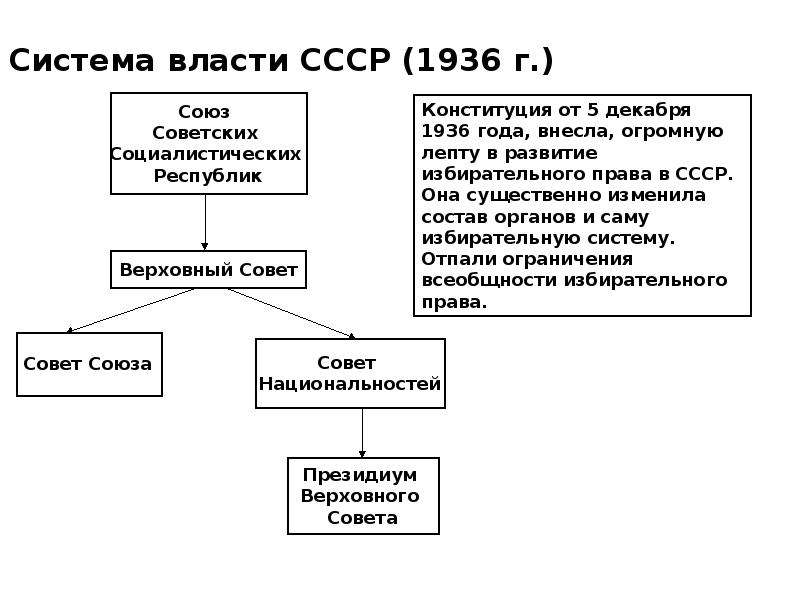 Схема государственной власти и управления в ссср по конституции 1936 года