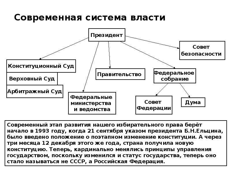 Проблемы власти в современной россии проект 10 класс