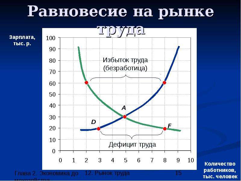 Безработица спрос над предложением. График равновесия на рынке труда. График равновесного рынка труда. График спроса и предложения на рынке труда. Рыночное равновесие на рынке труда.