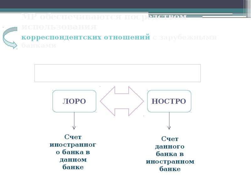 Презентация лоро и ностро