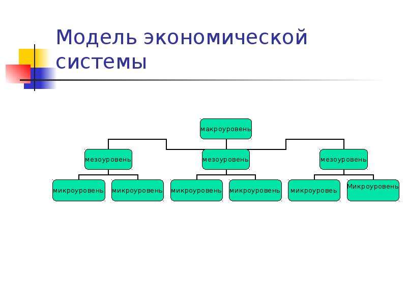 Модели экономических систем. Модели эконом систем. Модели экономических систем схема. Моделирование экономических систем.