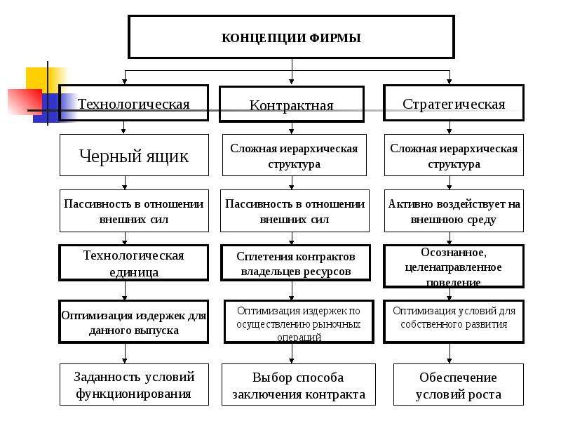 Основные положения теории фирмы схема