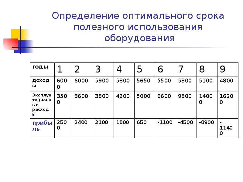 Срок в определенных размерах. Срок полезного использования оборудования. Срок полезного использования станка. Определить срок полезного использования. Как определить срок эксплуатации оборудования.