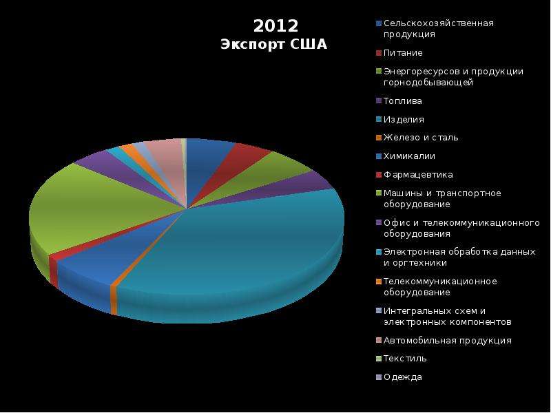 Страны экспорта сша