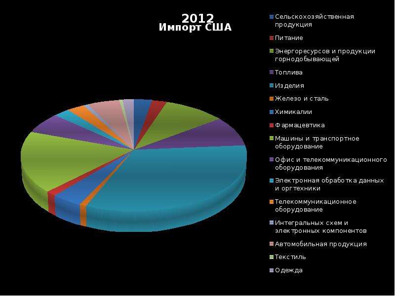 Импорт сша. Диаграмма. Структура импорта США. Экспорт и импорт США диаграмма.