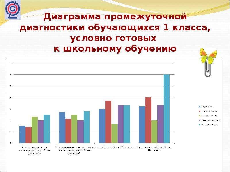 Диагностика первоклассников. Промежуточная диагностика первоклассников. Таблица стартовой диагностики для первоклассников. Результаты диагностики первоклассников рисунок школы. Диагностика первоклассника в начале учебного года.