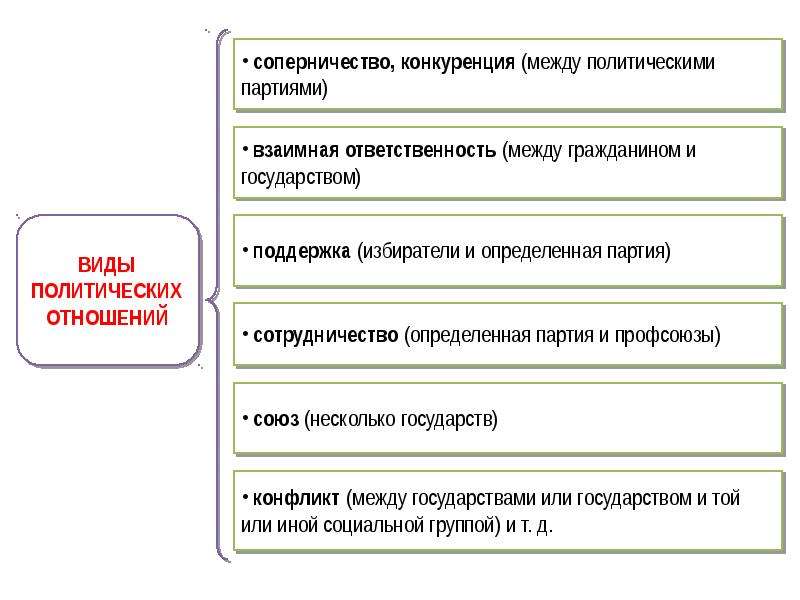 Политические отношения план егэ обществознание