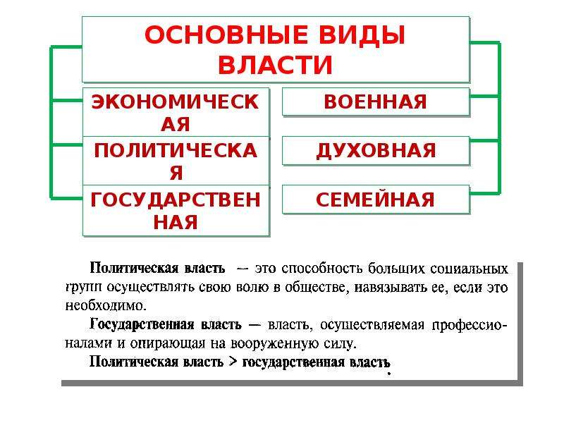 Презентация по обществознанию 9 класс по теме политика и власть